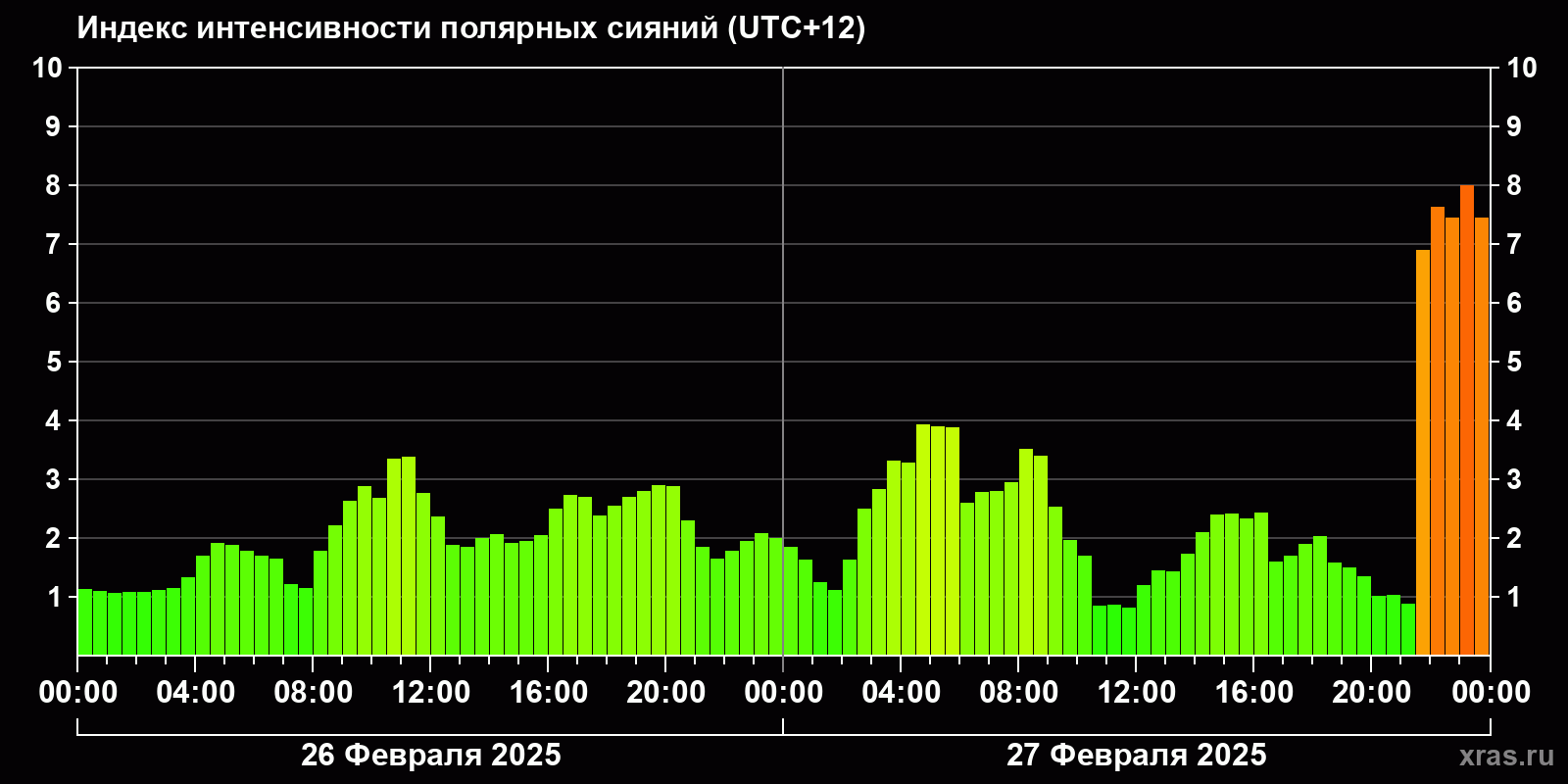 Полярные сияния за последние 2 суток