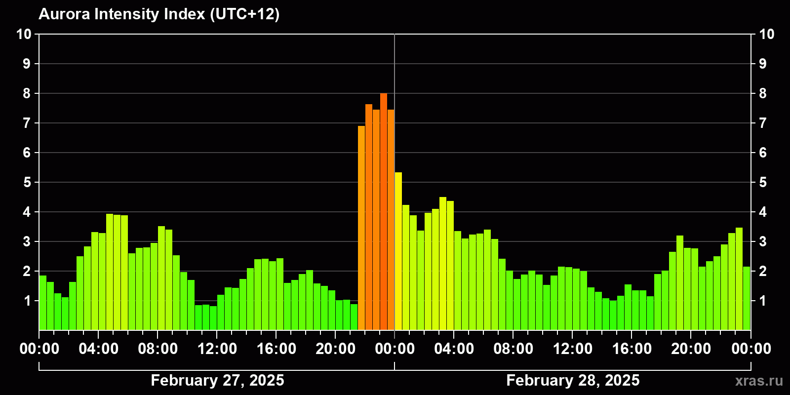 Polar auroras over the past 2 days