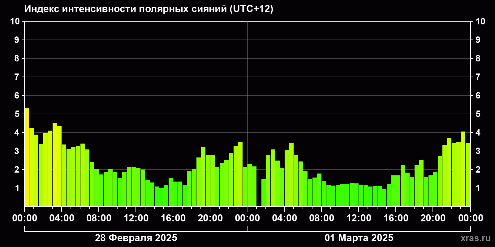 Полярные сияния за последние 2 суток