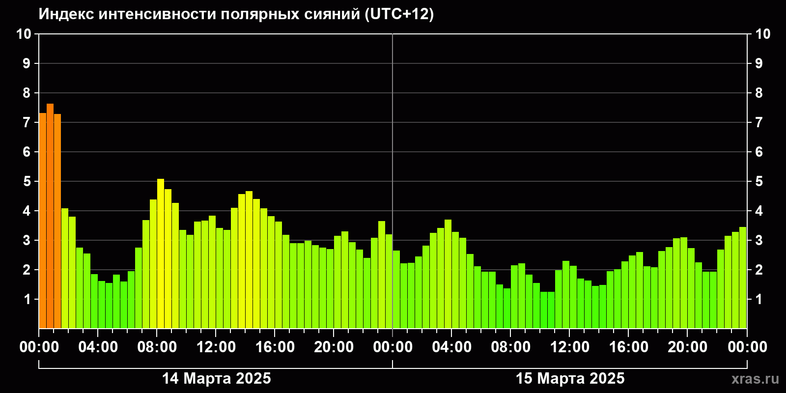 Полярные сияния за последние 2 суток
