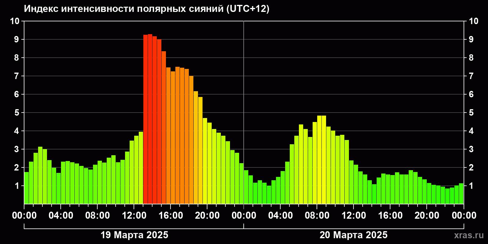 Полярные сияния за последние 2 суток