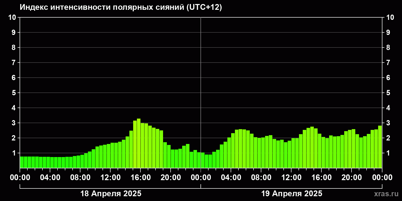 Полярные сияния за последние 2 суток