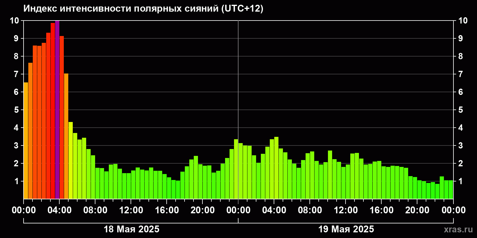 Полярные сияния за последние 2 суток