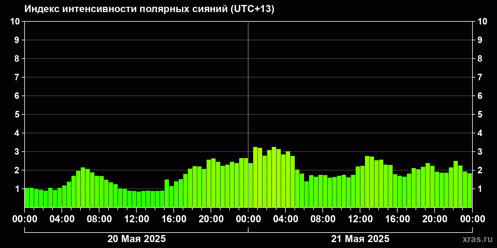 Полярные сияния за последние 2 суток