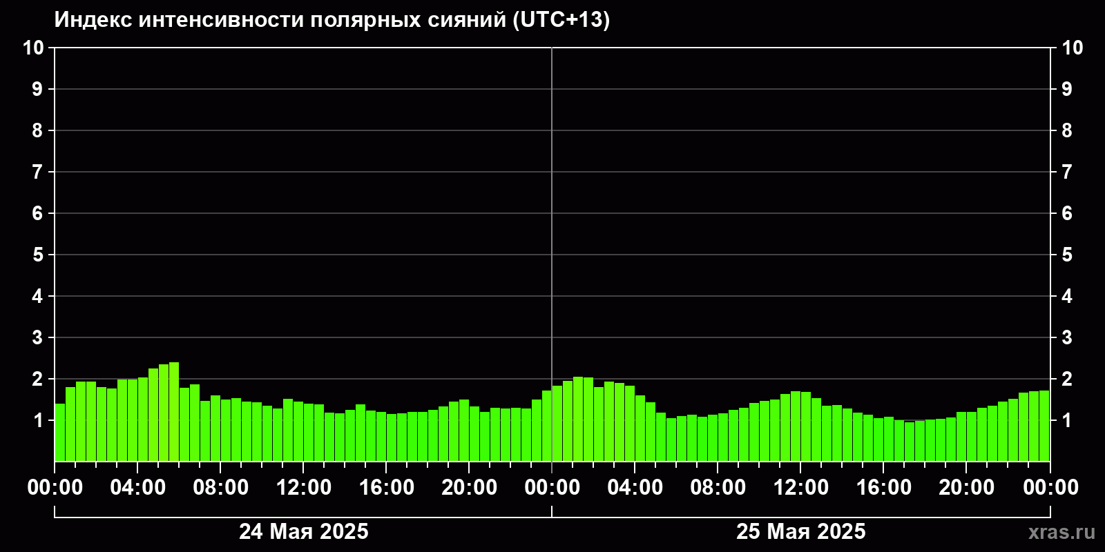 Полярные сияния за последние 2 суток