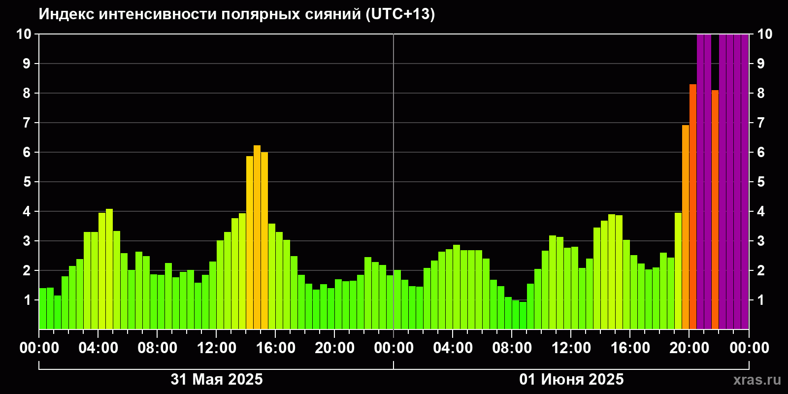 Полярные сияния за последние 2 суток