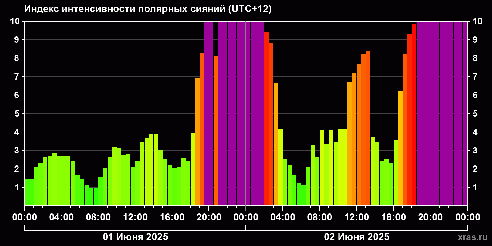 Полярные сияния за последние 2 суток