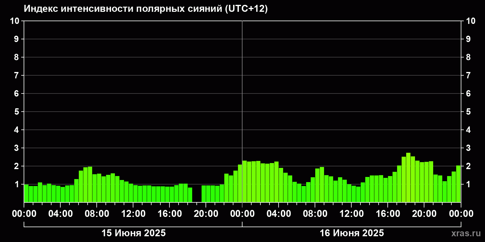 Полярные сияния за последние 2 суток
