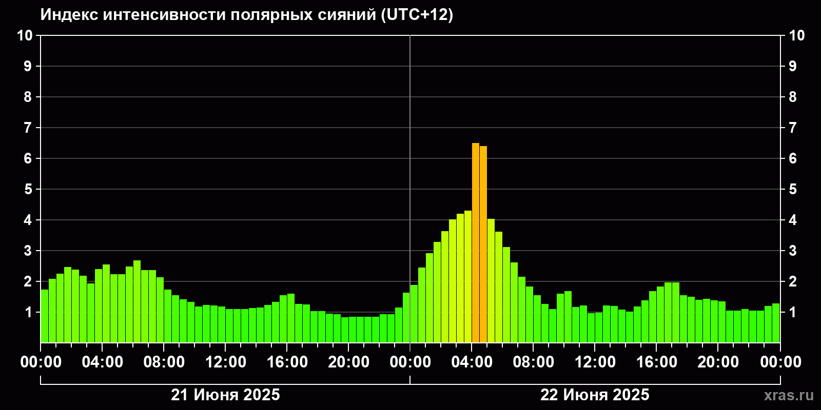 Полярные сияния за последние 2 суток