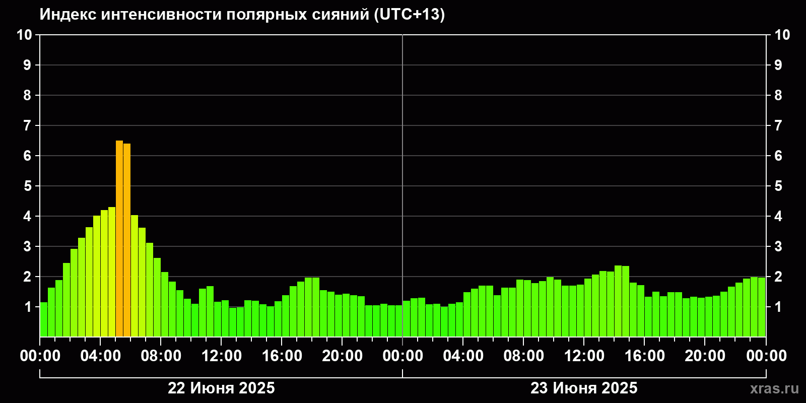 Полярные сияния за последние 2 суток