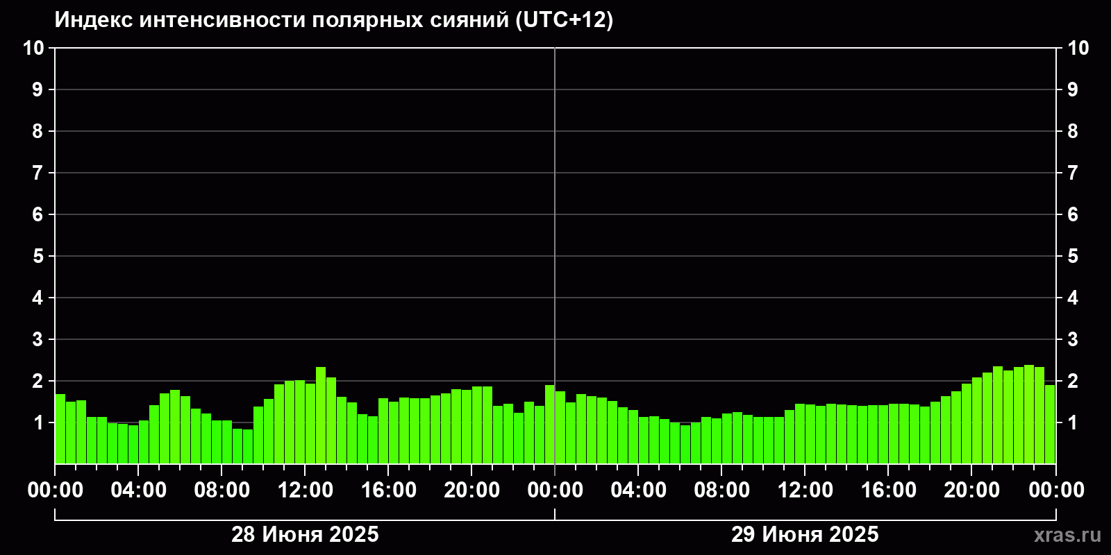 Полярные сияния за последние 2 суток