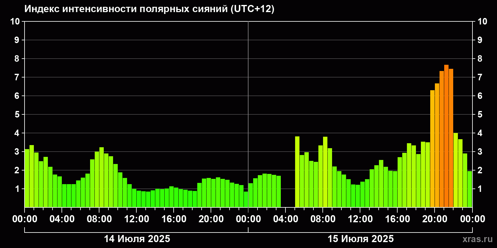 Полярные сияния за последние 2 суток