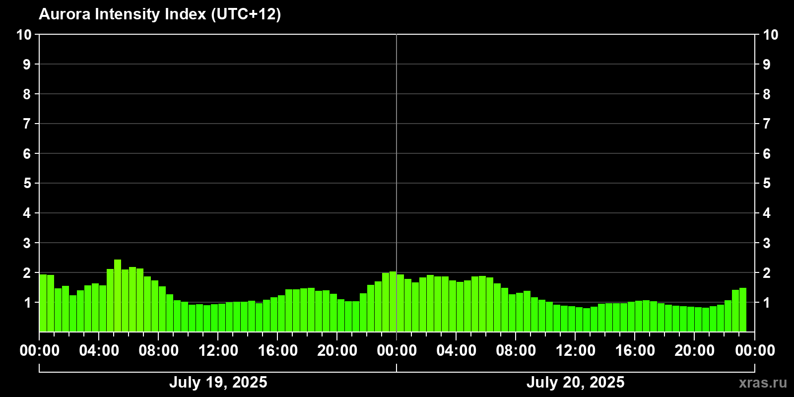 Polar auroras over the past 2 days