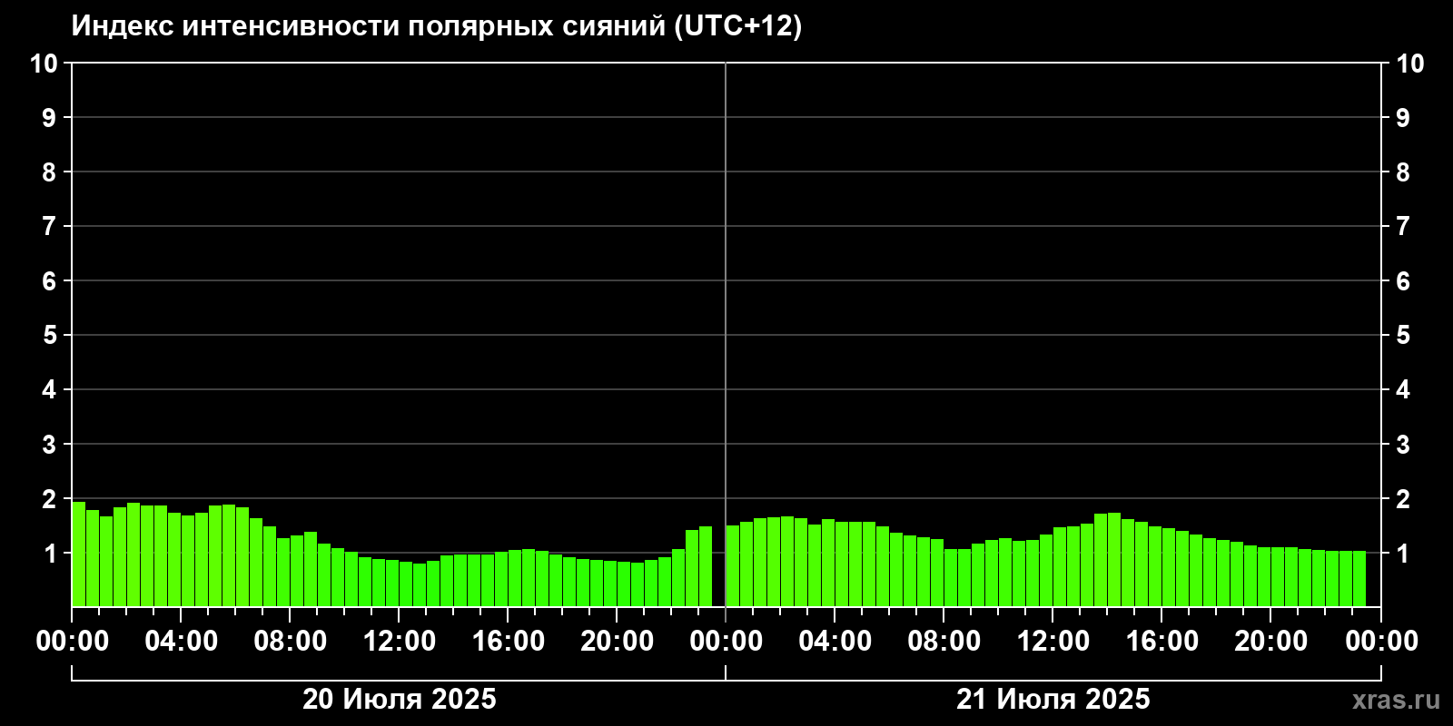 Полярные сияния за последние 2 суток