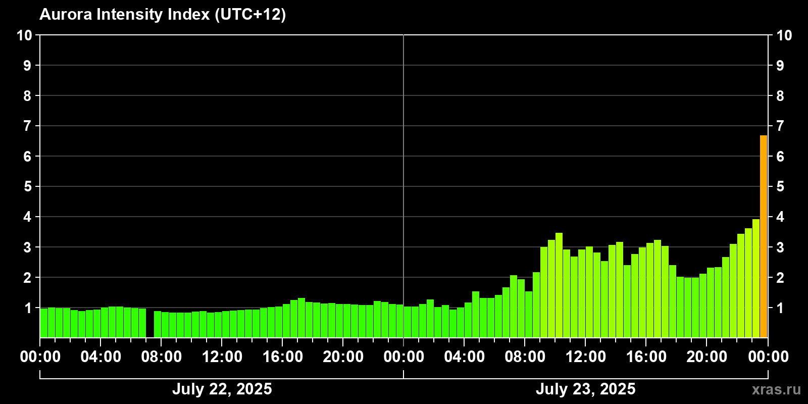 Polar auroras over the past 2 days