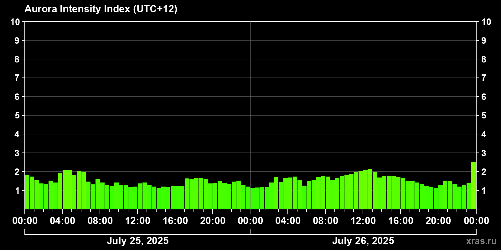 Polar auroras over the past 2 days