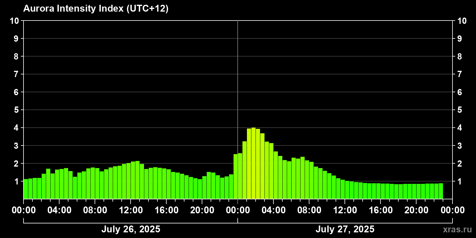 Polar auroras over the past 2 days