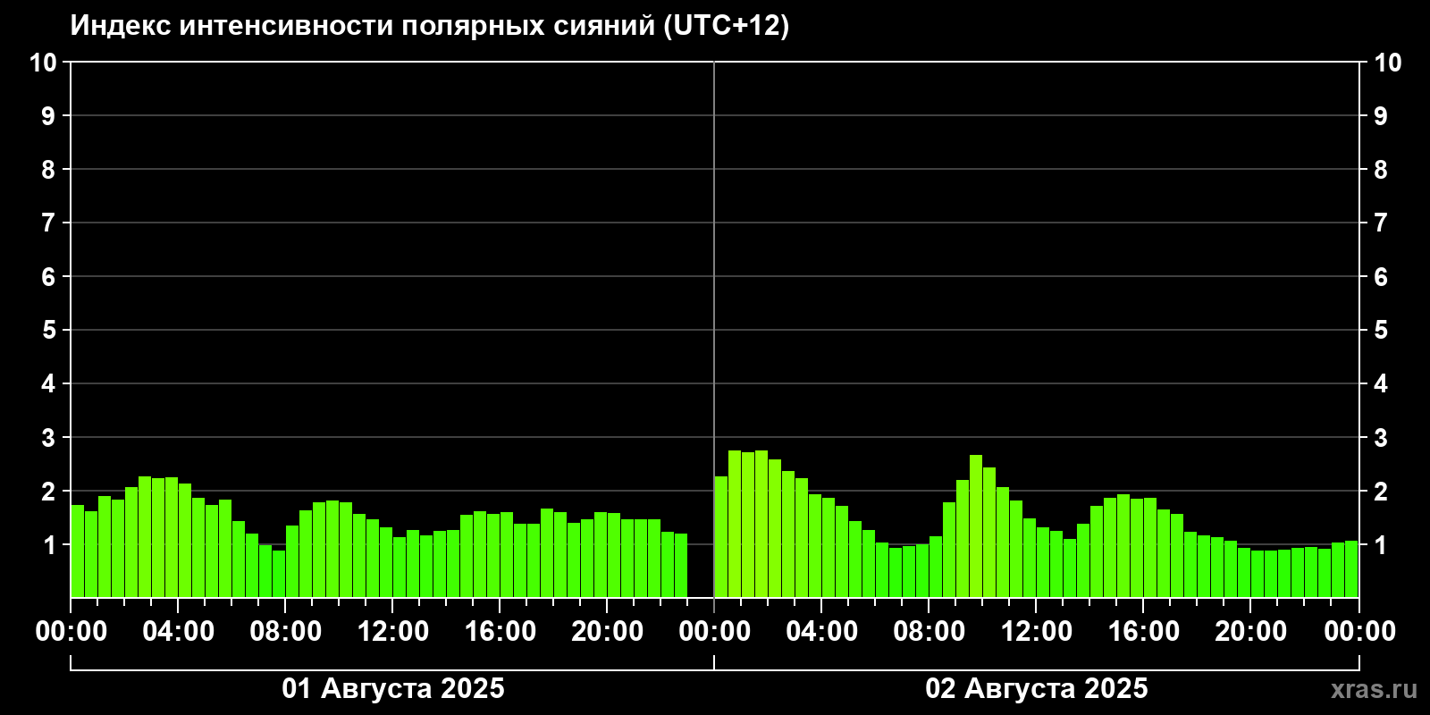 Полярные сияния за последние 2 суток