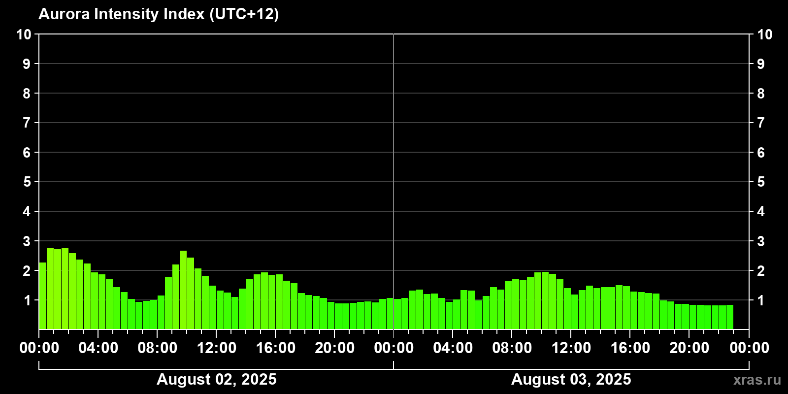 Polar auroras over the past 2 days