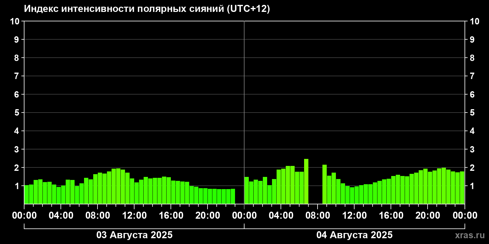 Полярные сияния за последние 2 суток