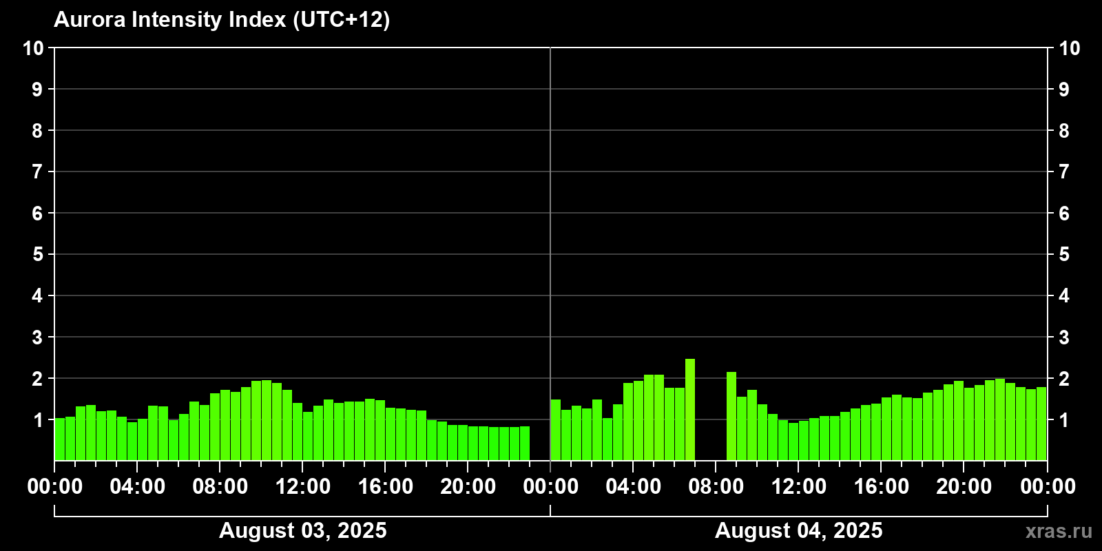 Polar auroras over the past 2 days