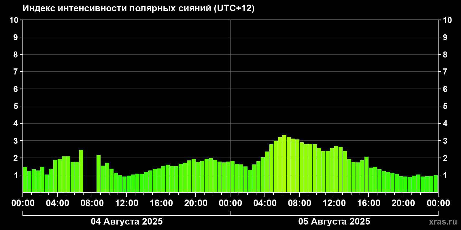 Полярные сияния за последние 2 суток