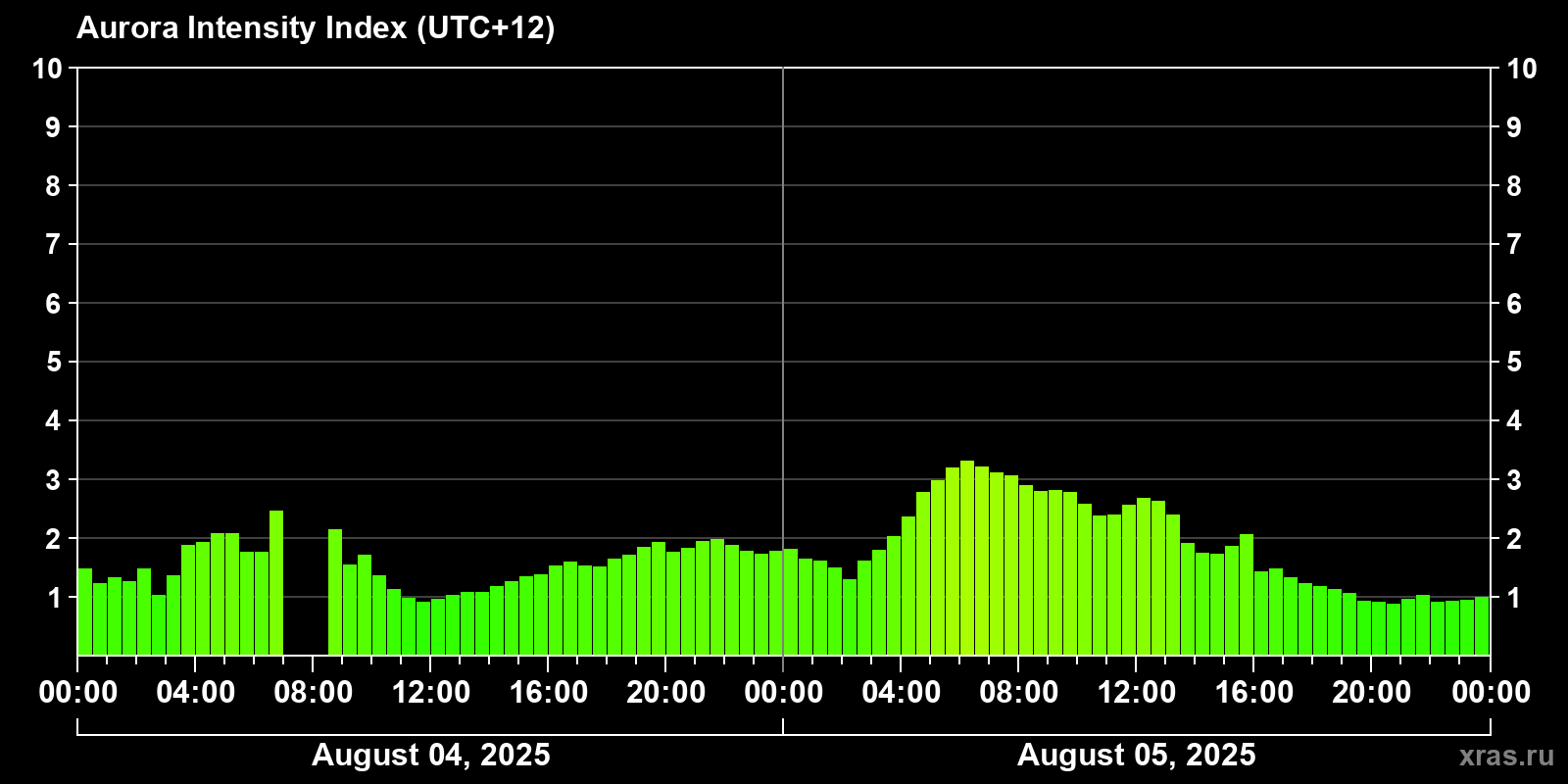 Polar auroras over the past 2 days