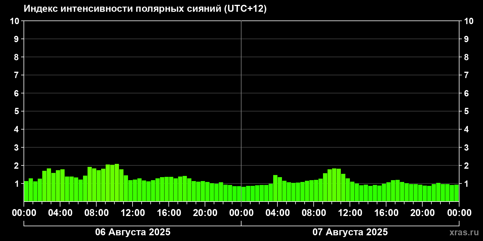 Полярные сияния за последние 2 суток