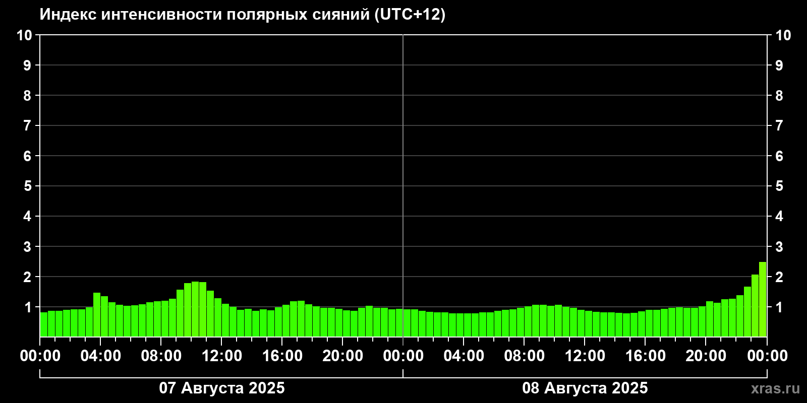 Полярные сияния за последние 2 суток