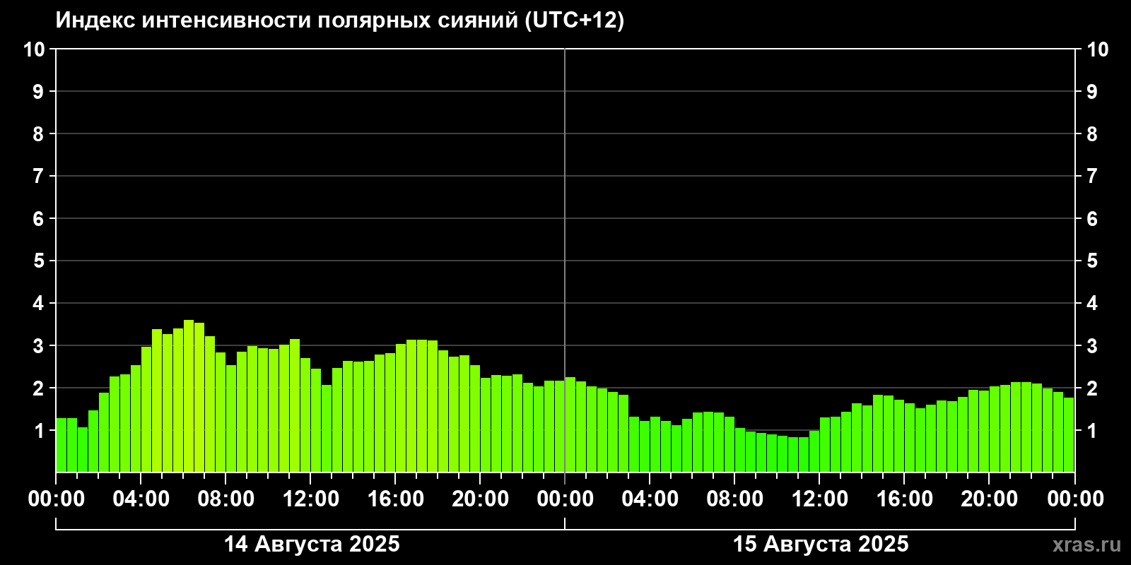Полярные сияния за последние 2 суток