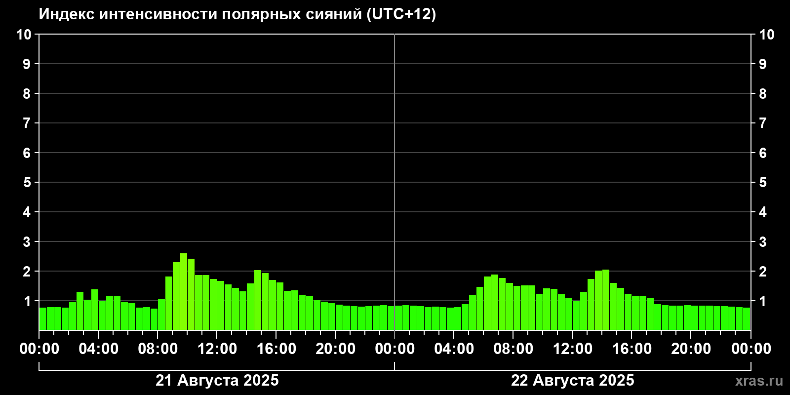 Полярные сияния за последние 2 суток