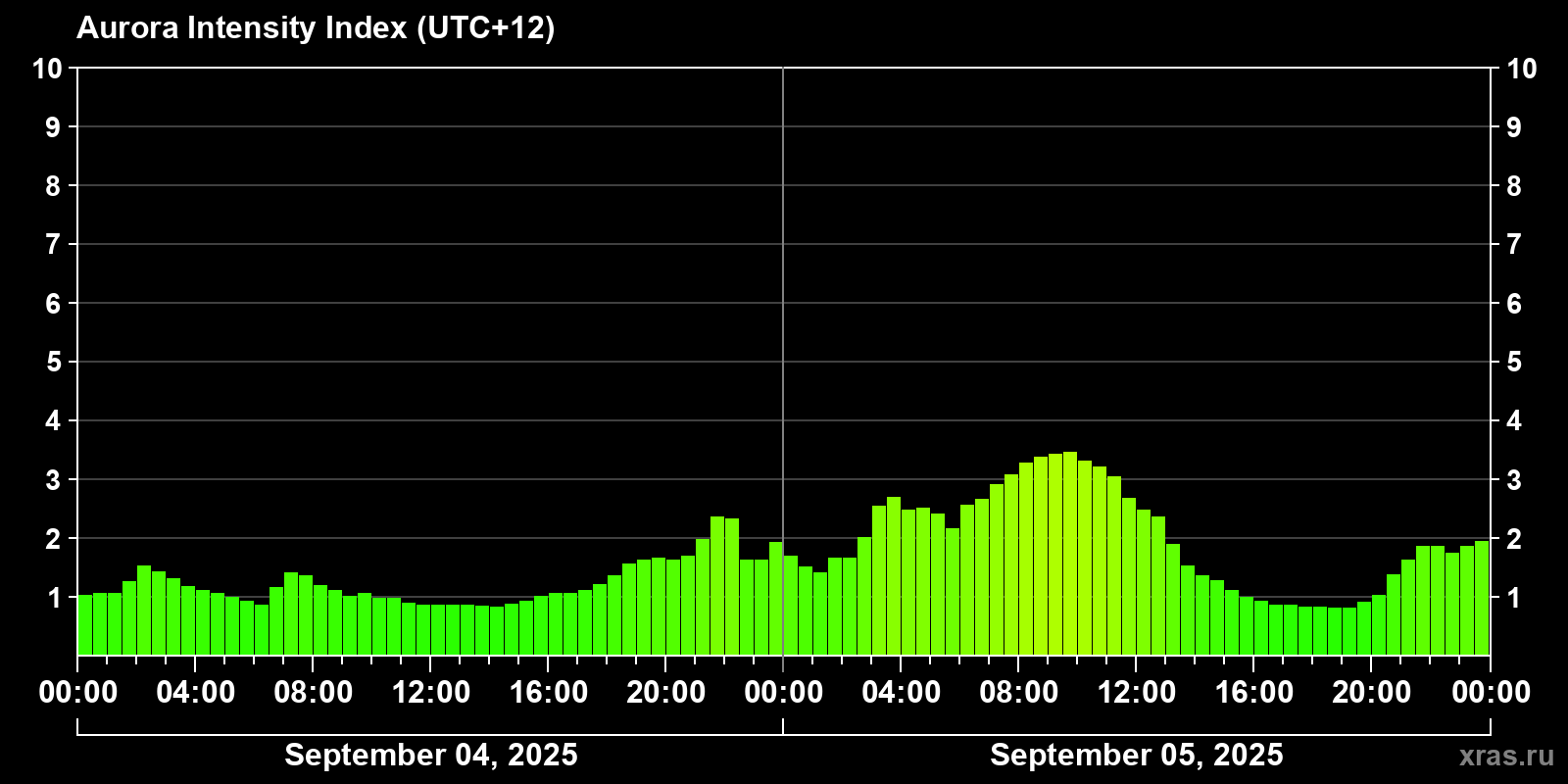 Polar auroras over the past 2 days