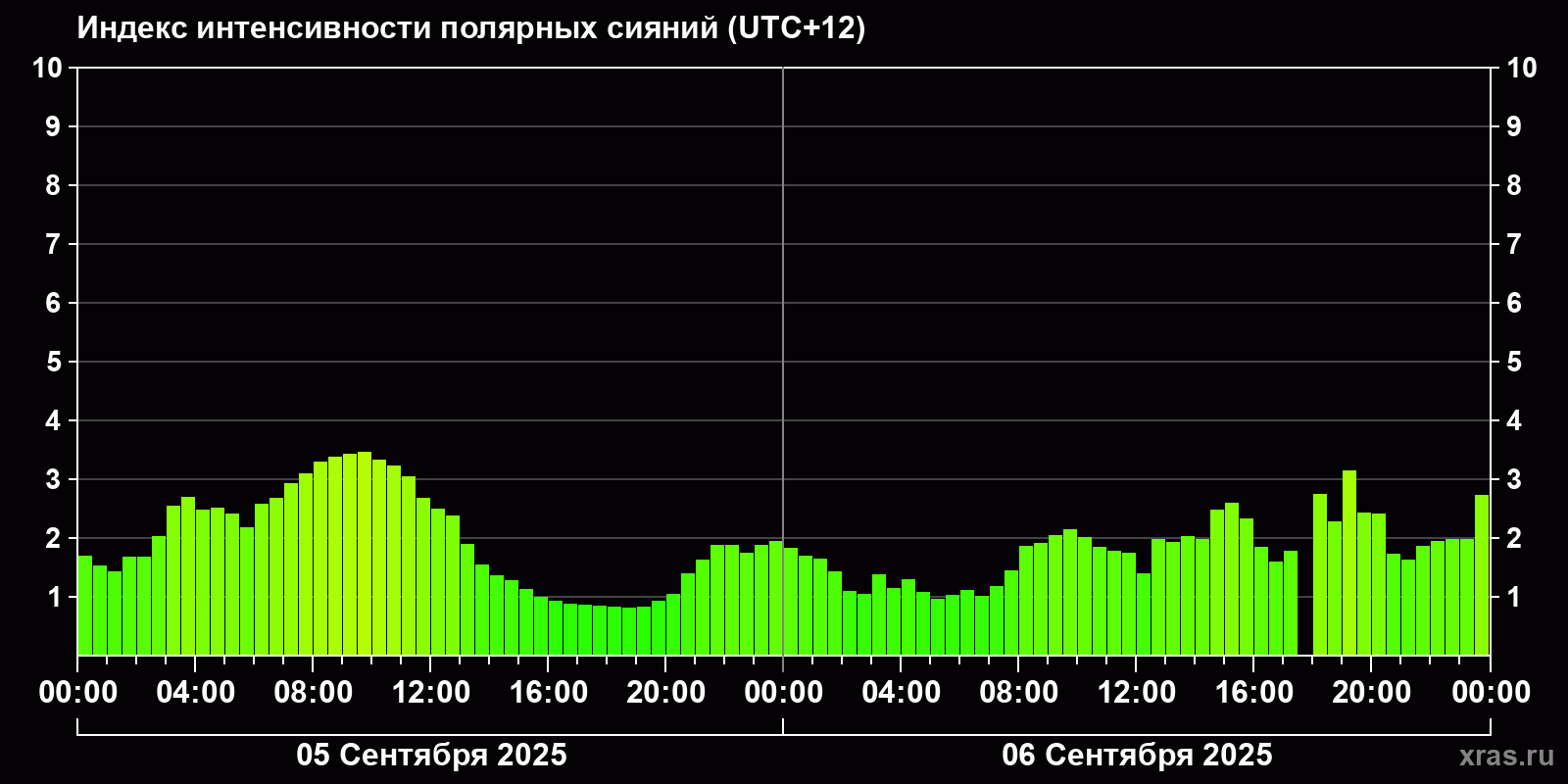 Полярные сияния за последние 2 суток
