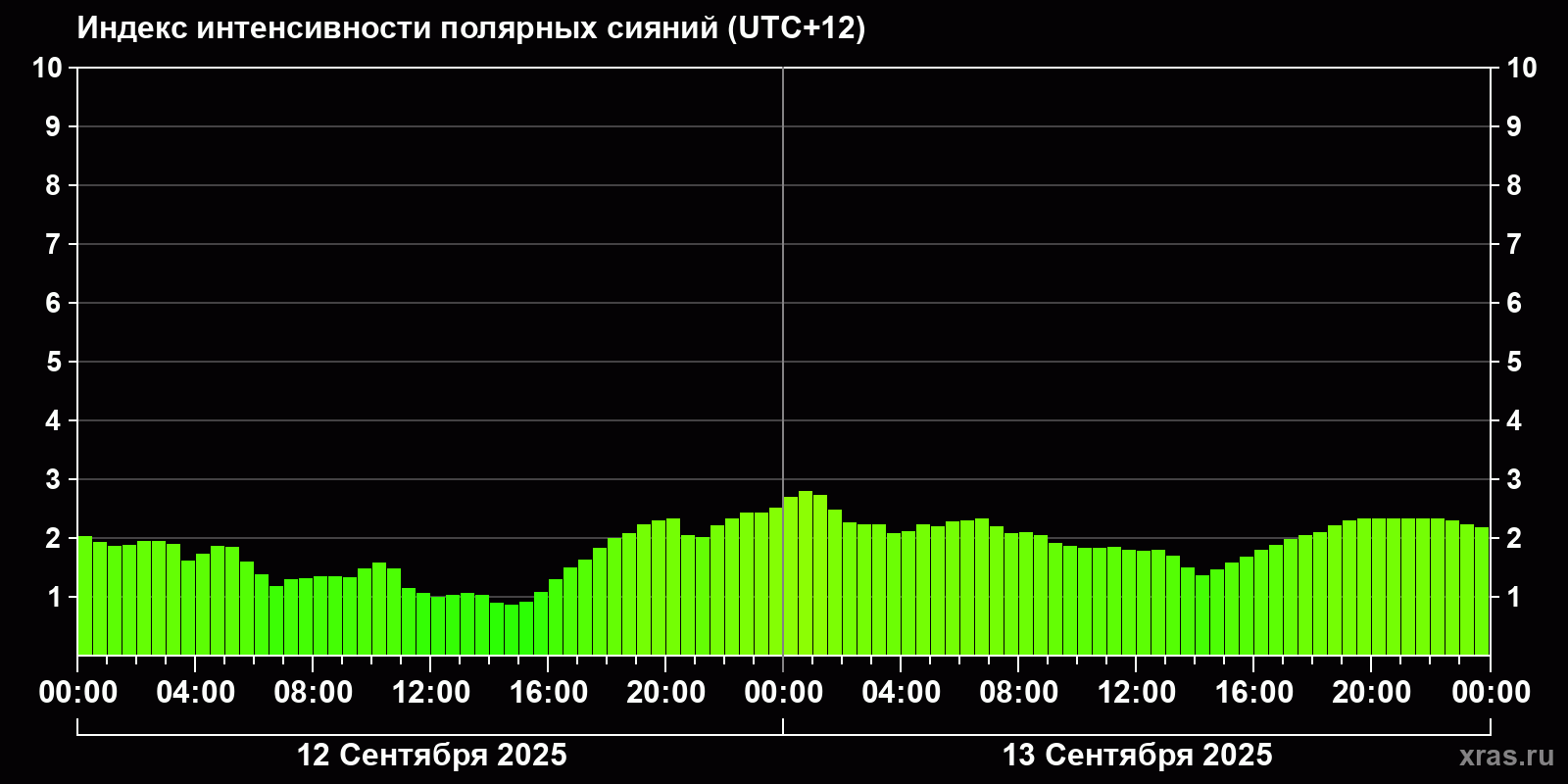 Полярные сияния за последние 2 суток