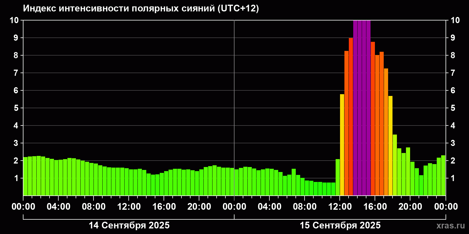 Полярные сияния за последние 2 суток