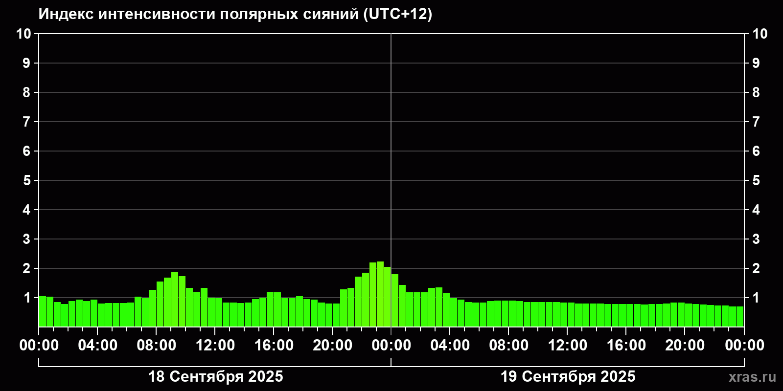 Полярные сияния за последние 2 суток