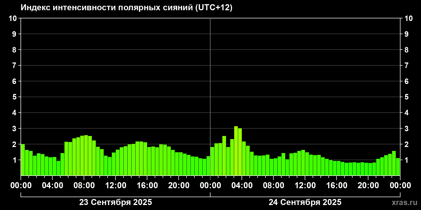 Полярные сияния за последние 2 суток