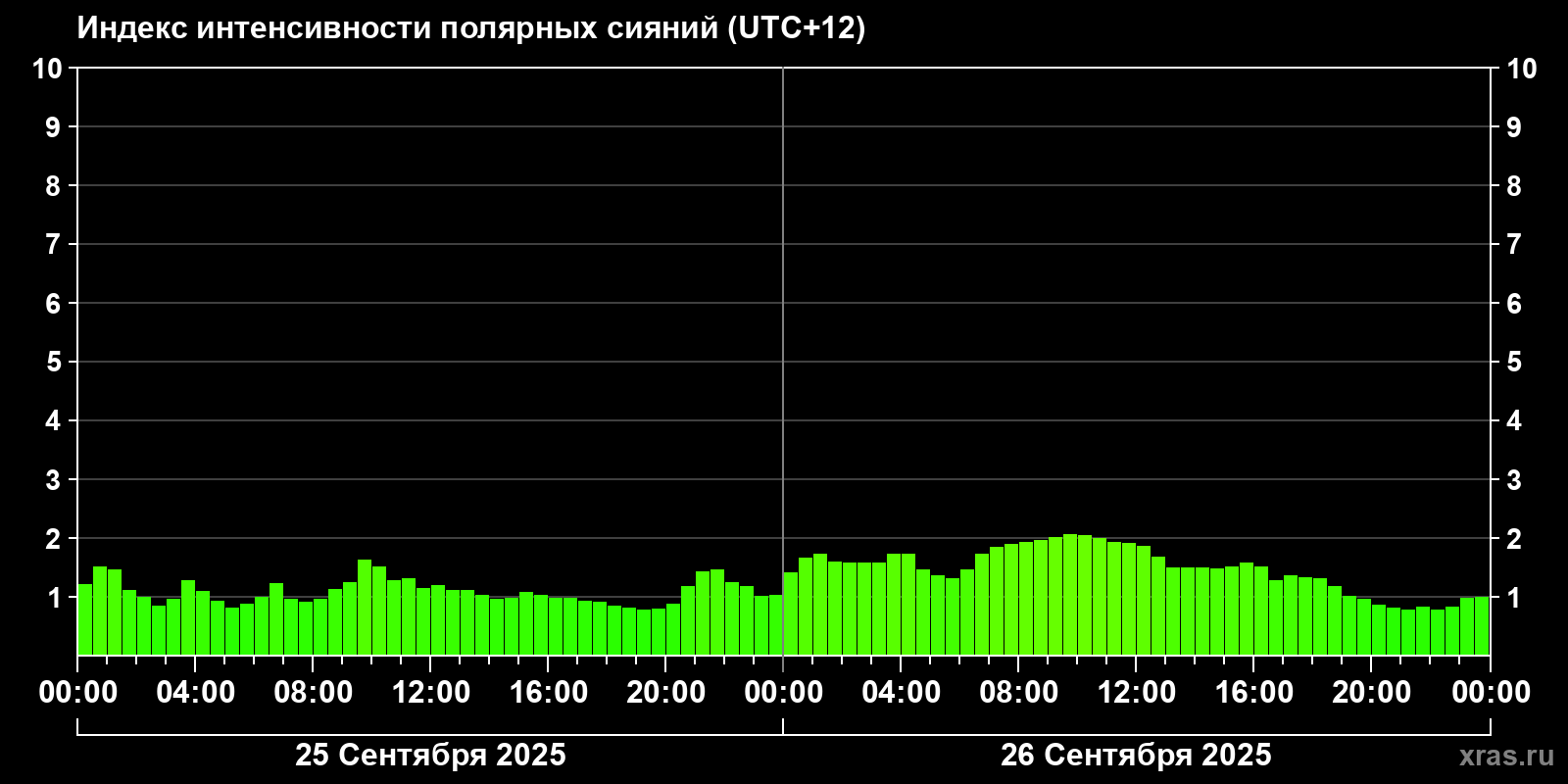 Полярные сияния за последние 2 суток