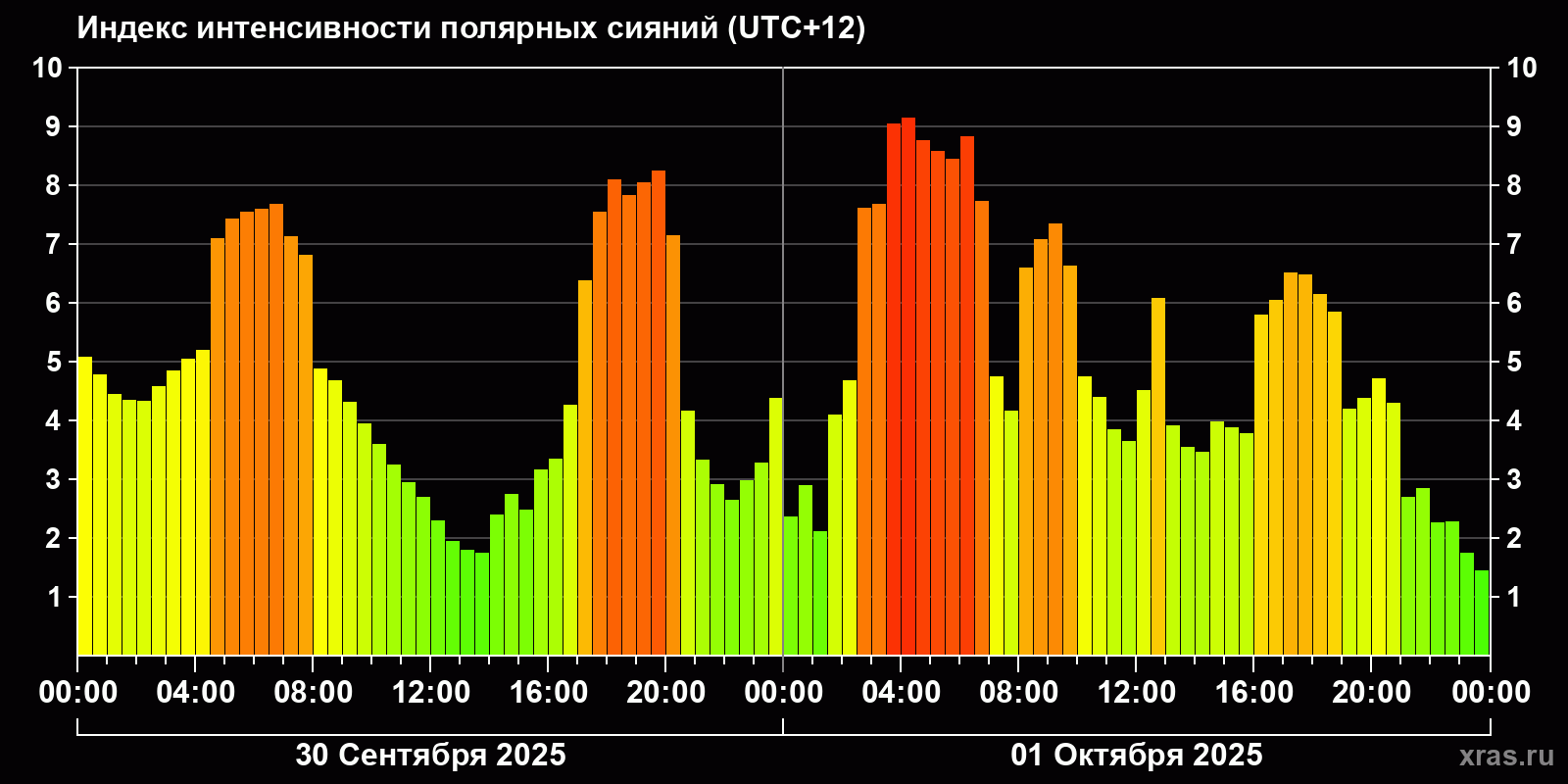 Полярные сияния за последние 2 суток