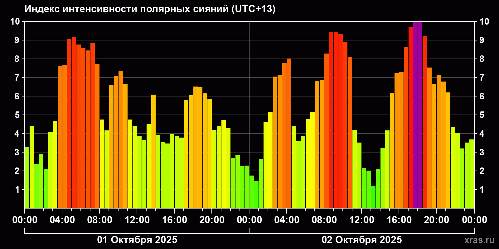 Полярные сияния за последние 2 суток