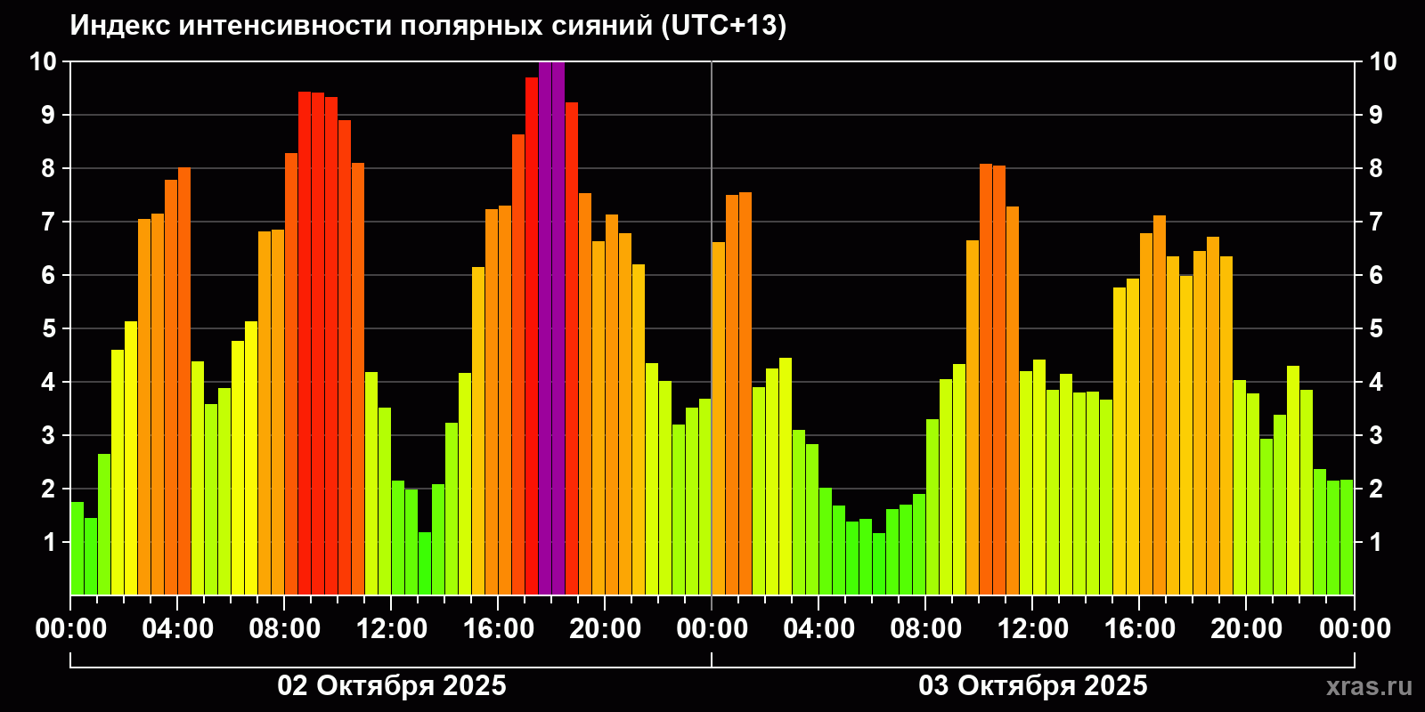 Полярные сияния за последние 2 суток