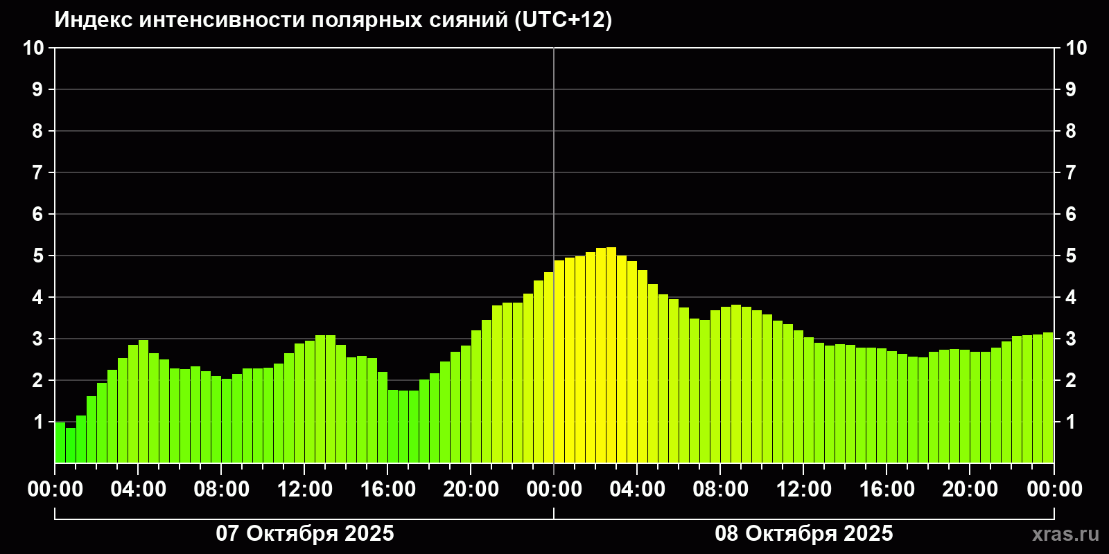 Полярные сияния за последние 2 суток