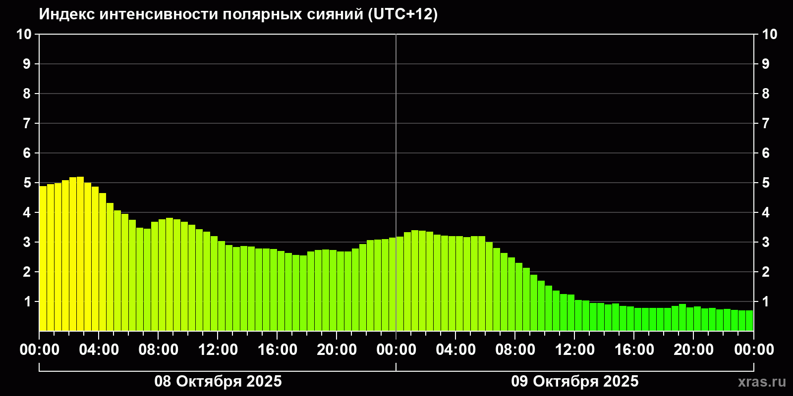 Полярные сияния за последние 2 суток