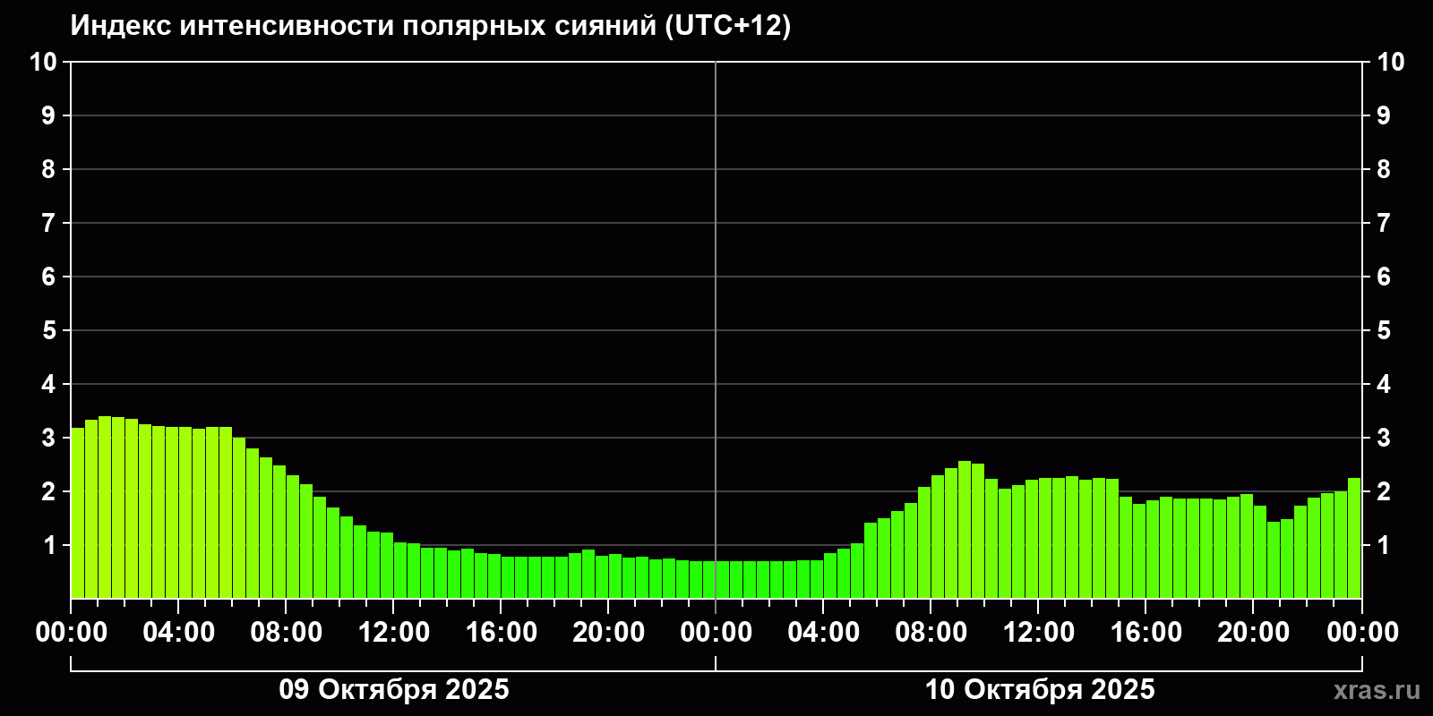 Полярные сияния за последние 2 суток