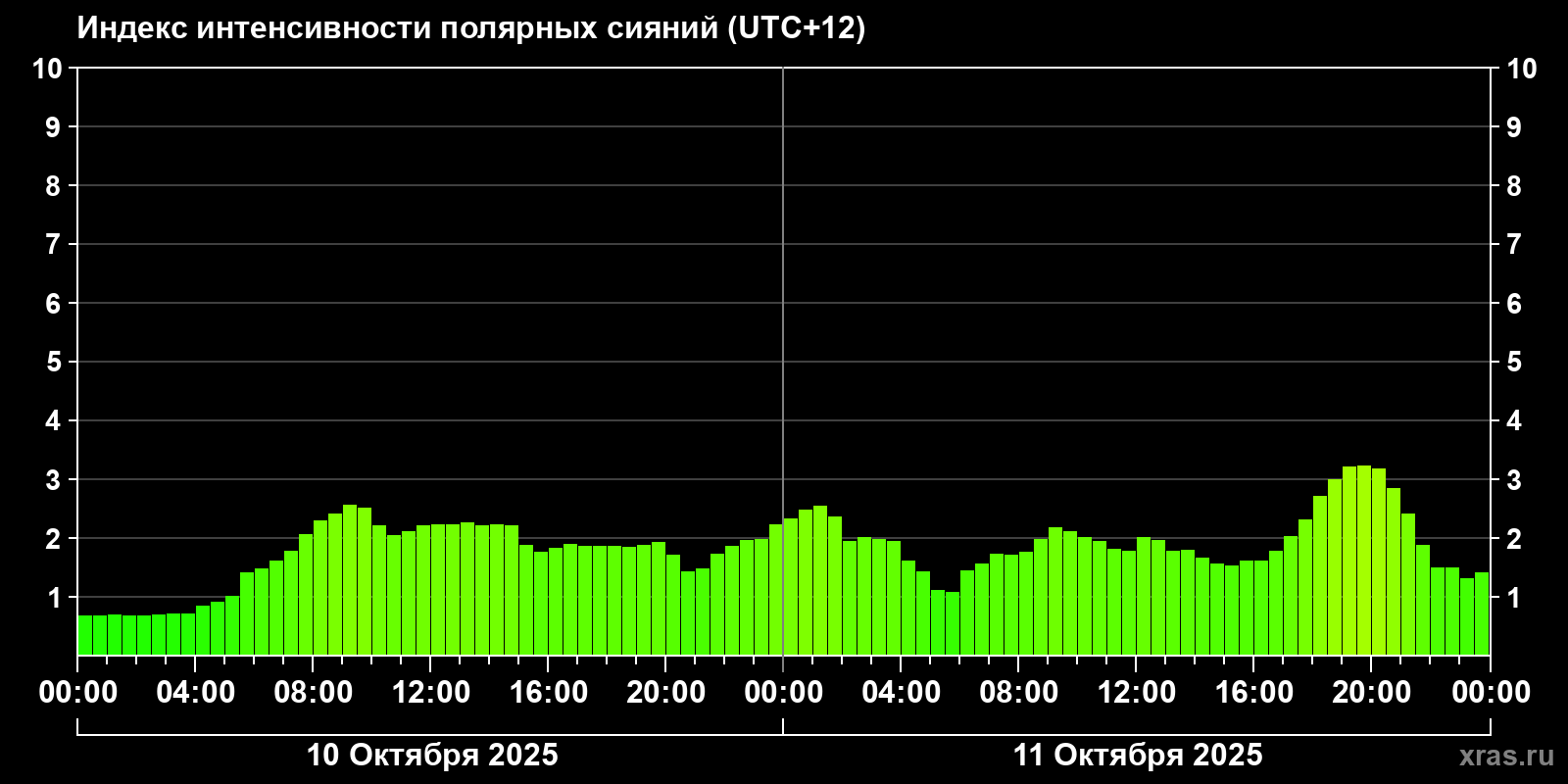 Полярные сияния за последние 2 суток