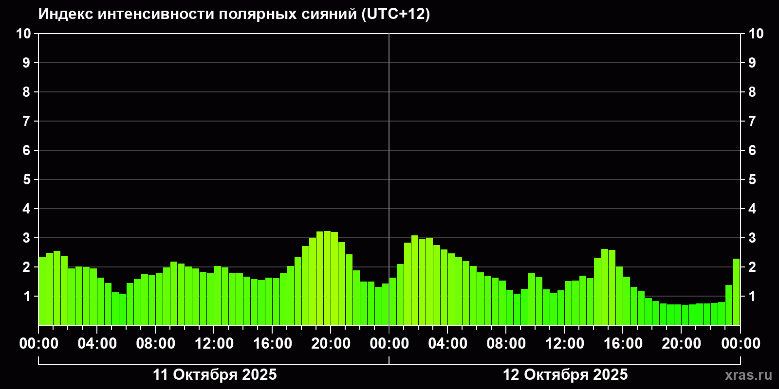 Полярные сияния за последние 2 суток