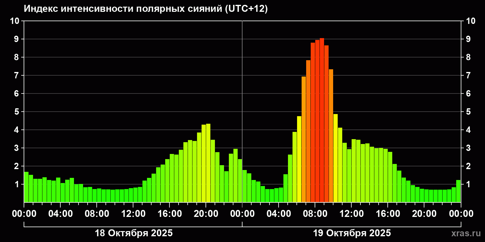 Полярные сияния за последние 2 суток