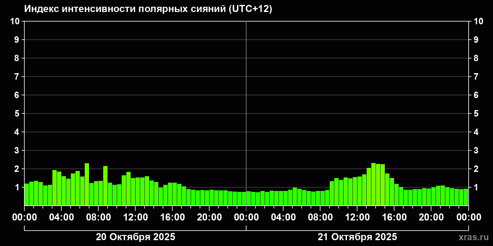 Полярные сияния за последние 2 суток