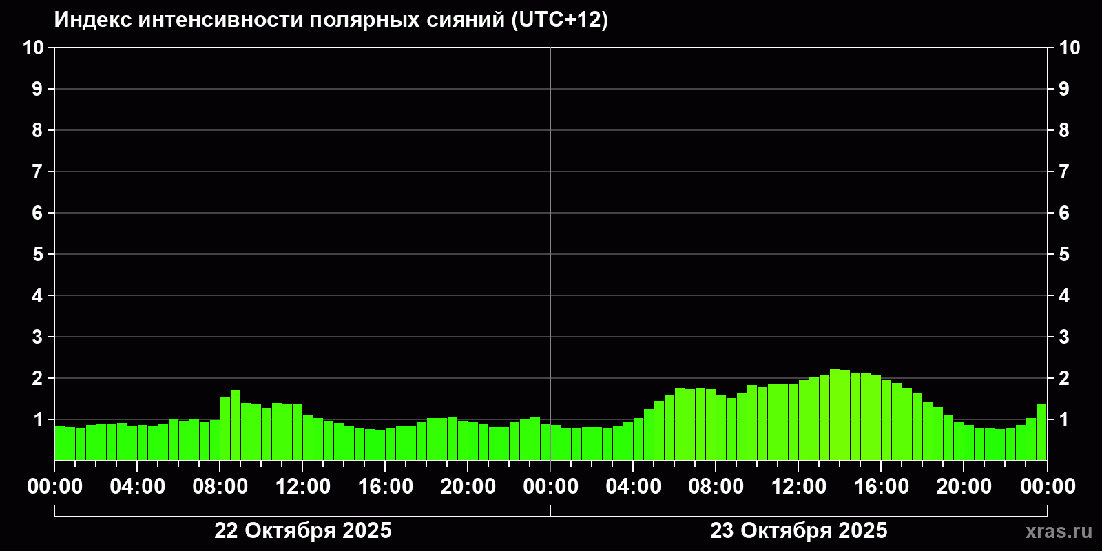 Полярные сияния за последние 2 суток