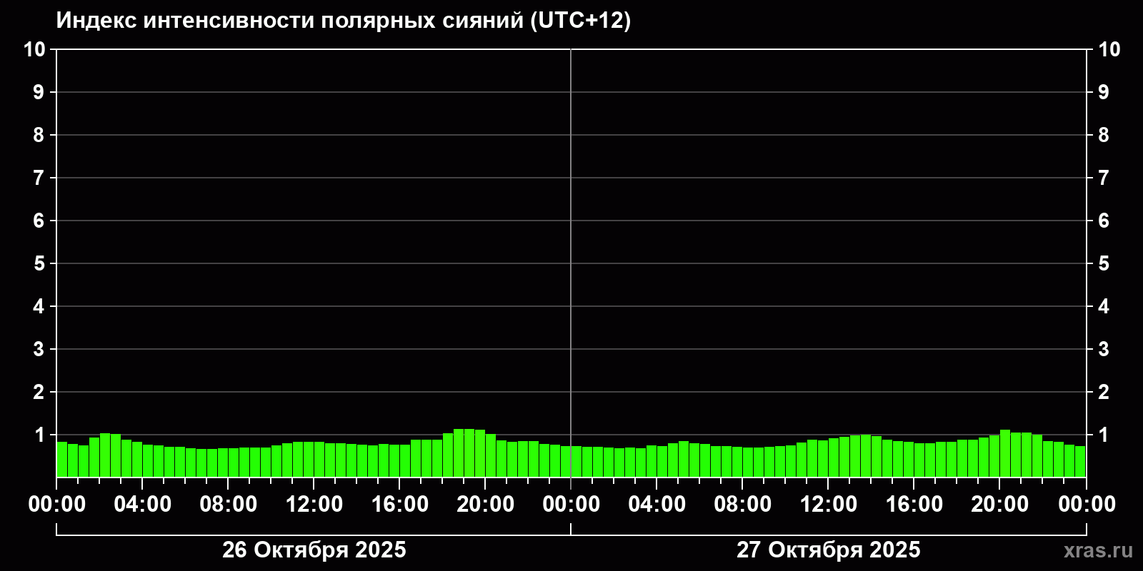 Полярные сияния за последние 2 суток